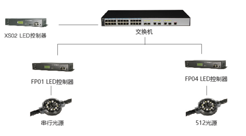 脫機控制系統